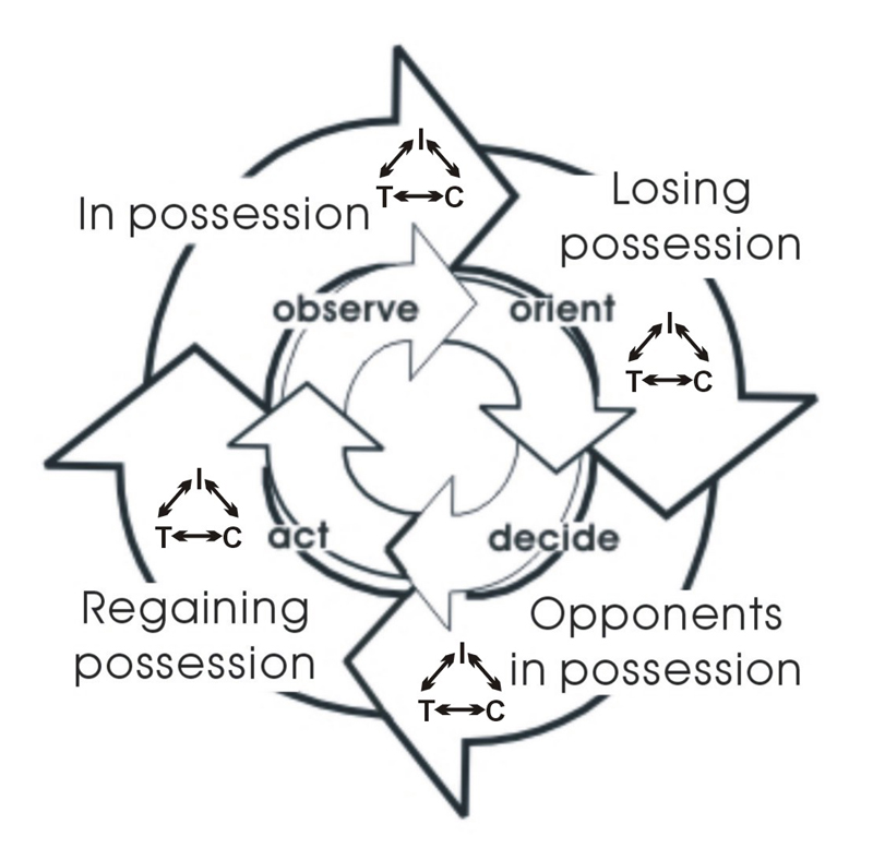 Better Soccer More Fun “In the study of development, we must be