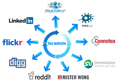 Inilah Daftar 101 Direktori Artikel Social Bookmarking Dofollow