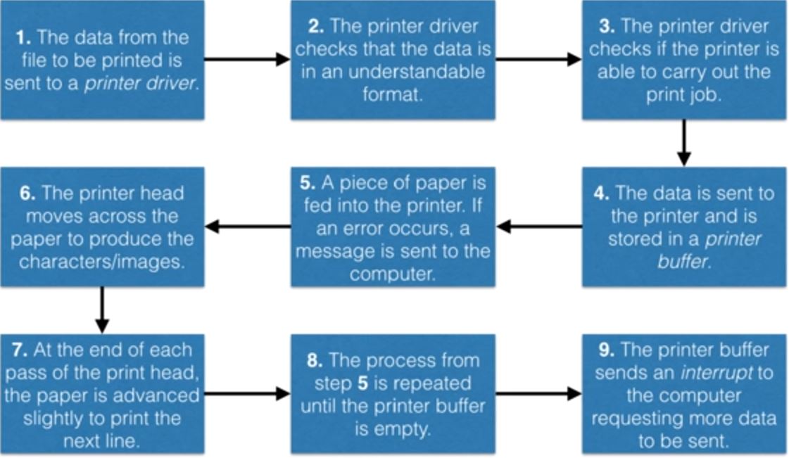IGCSE Computer Science 1.3.4 (a) describe the principles of operation