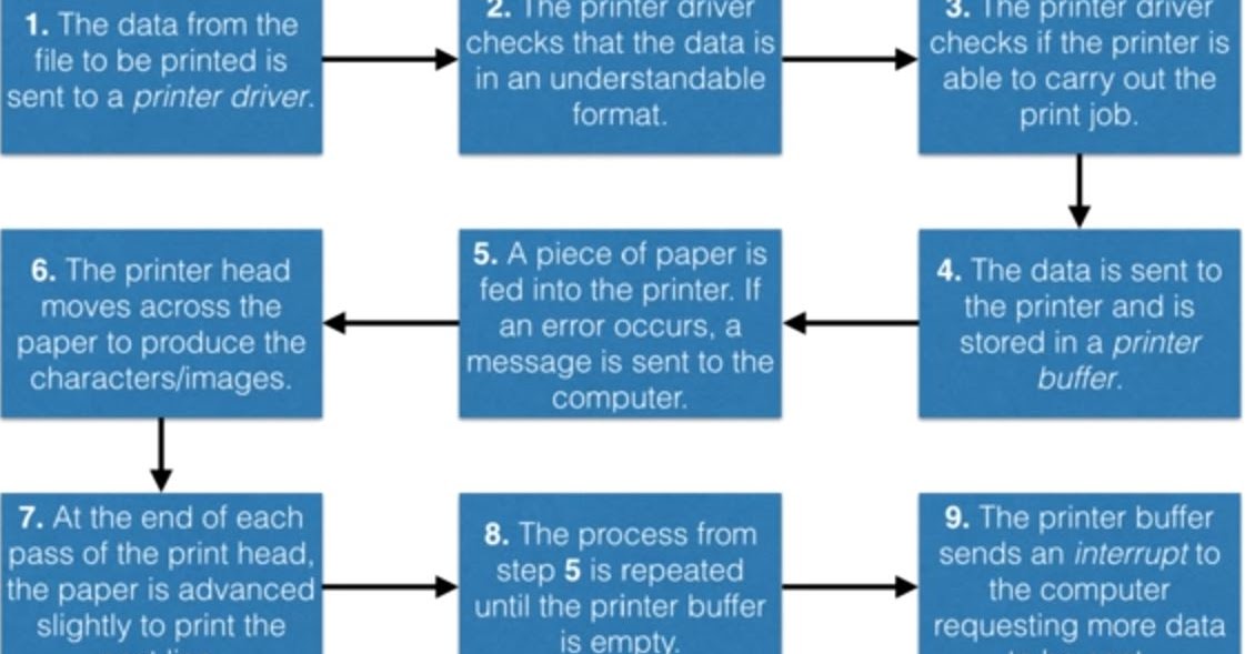 IGCSE Computer Science 1.3.4 (a) describe the principles of operation