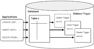 Database Triggers? ~ Learn Datastage, ETL, Data warehousing, SQL, PLSQL ...