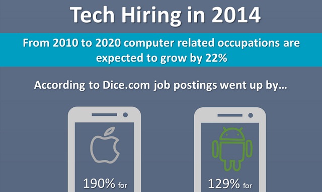 Image: Tech Hiring in 2014 #infographic
