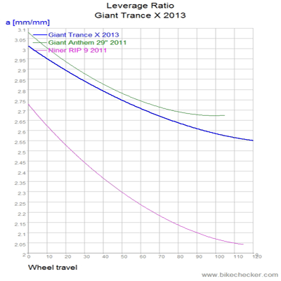 Giant%2BTrance%2BX%2B2013_LevRatio.gif