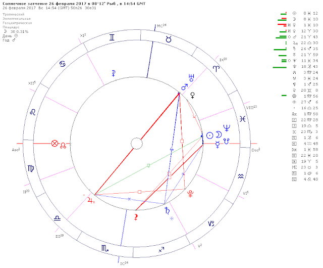 Астрологический прогноз на февраль 2017