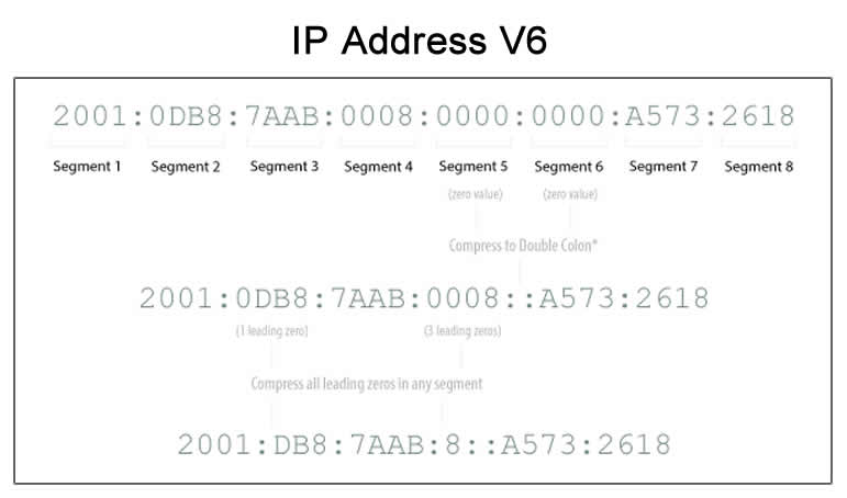 Ip address terdiri dari dua bagian yaitu