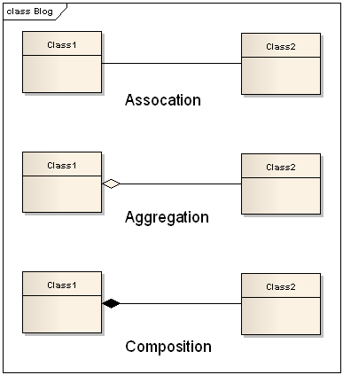 Υλοποιώντας σχέσεις Composition και Aggregation στην JAVA | Eaphelp ...