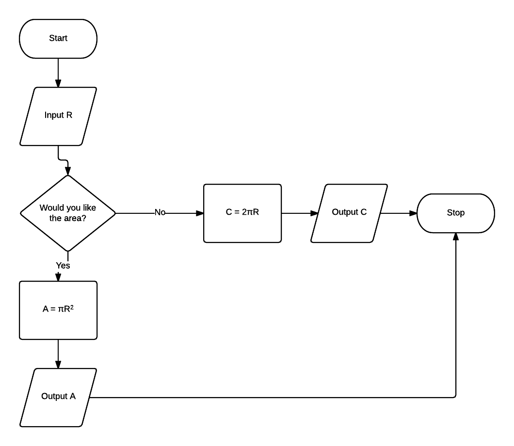 Draw The Flowchart To Find Area And Circumference Of - vrogue.co
