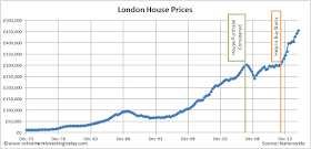 London historic house prices