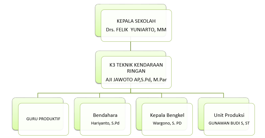 Gambar Struktur Organisasi Bengkel Sepeda Motor Berbagi Struktur