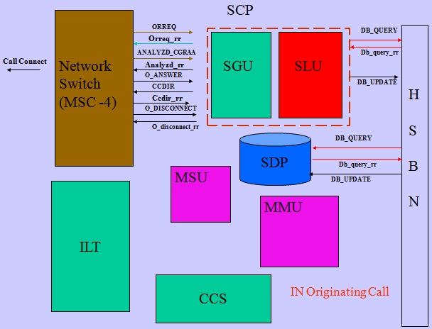What is Intelligent Network (IN)?
