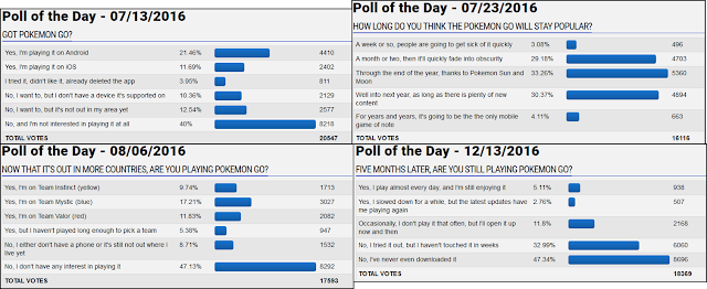 Pokémon GO GameFAQs polls Pokémon GO GameFAQs polls of the day playrate Pokemon still playing popularity