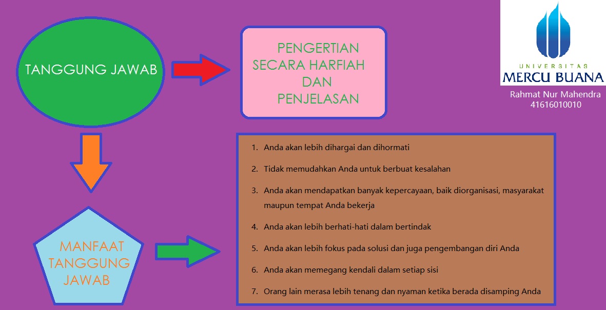 Karakter123.com: Tentang Tanggung Jawab