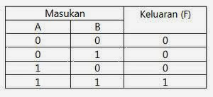 tabel Kebenaran Gerbang AND