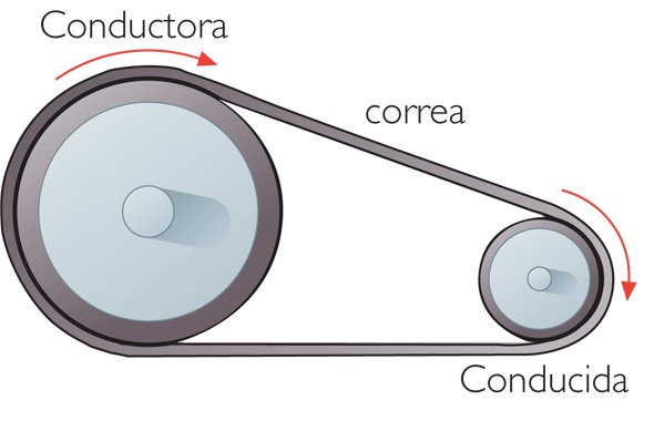 TecnoGalan: POLEA-CORREA