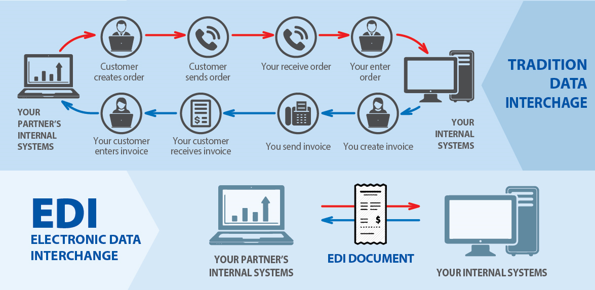 Electronic Data Interchanges Dells Blog