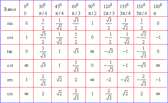 Trigonometry Angle Chart