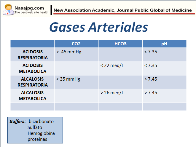 ¿Qué son los gases arteriales?