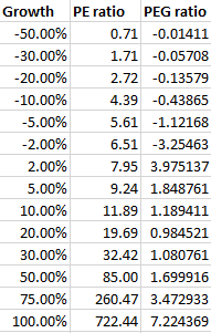 Warp Investor: The nonlinear relationship between the PE and PEG ratios