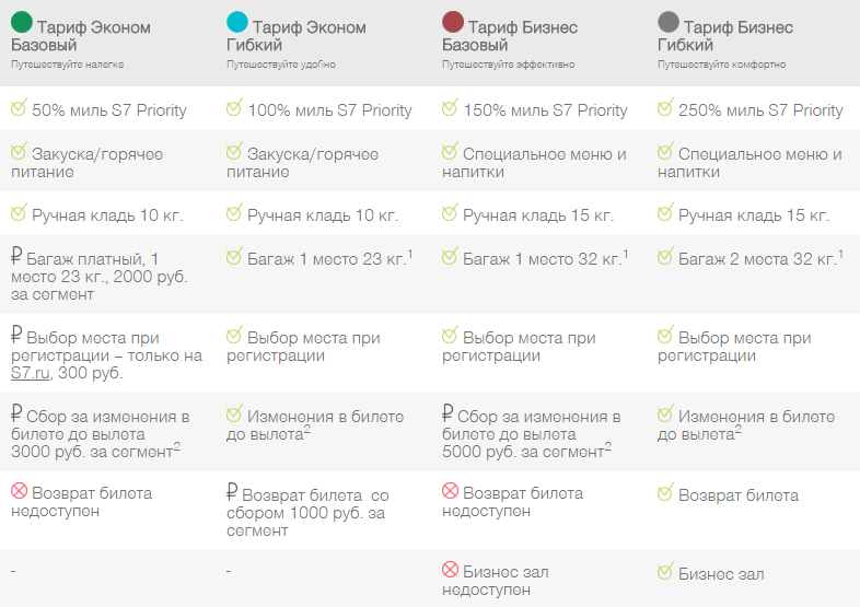 Эконом basic s7. S7 тариф эконом базовый багаж. S7 тариф эконом базовый багаж. S7 эконом базовый питание. Нормы багажа s7 ручная кладь.