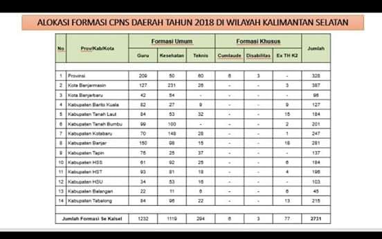 Formasi Cpns 2018 Kalimantan Selatan