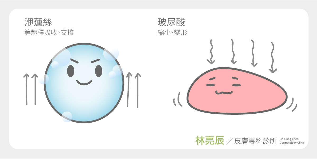洢蓮絲ELLANSE依戀詩液態拉皮打多少CC費用多少錢價格新竹洢蓮絲聚己內脂價格效果按摩法令紋淚溝下巴拉提洢蓮絲一瓶幾cc洢蓮絲術後洢蓮絲額頭洢蓮絲鼻子新竹聚己內脂新竹林亮辰醫師新竹推薦醫師皮膚科醫師林亮辰皮膚專科診所