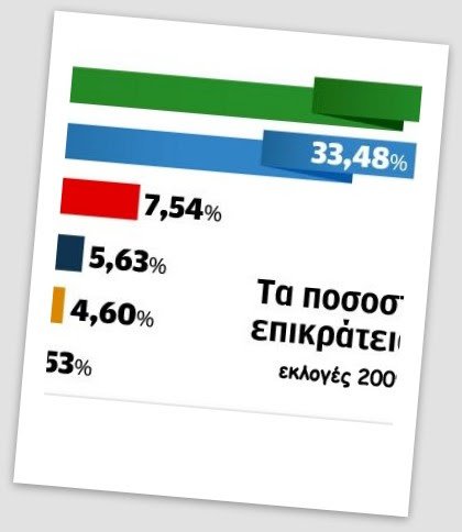 Εθνικές εκλογές και Ευρωεκλογές 2009