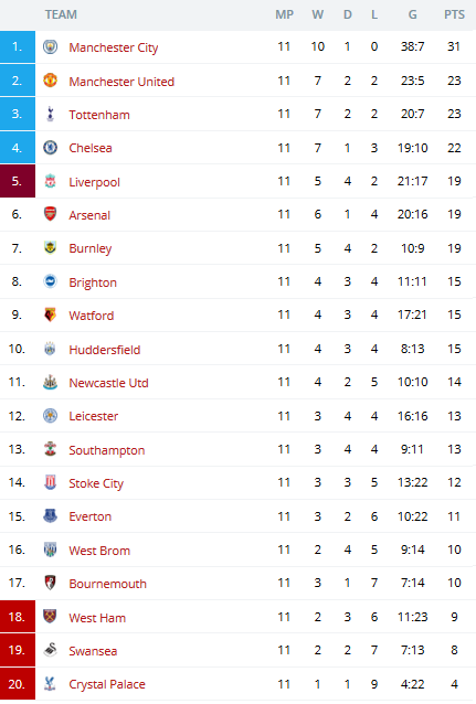 All About Premier League Table Of Premier League