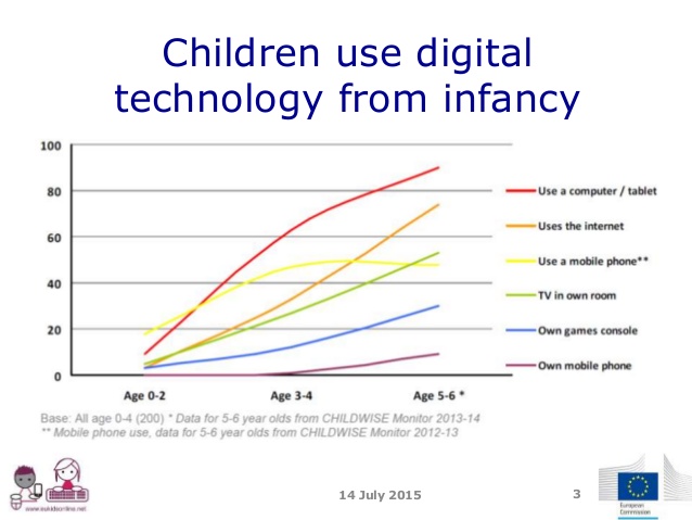 Use of internet by children