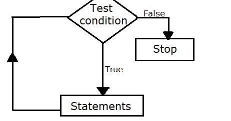 What are Loop Structures? ~ Tech Shivi