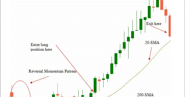 200 sma forex trading