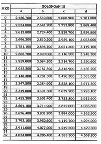 Daftar Gaji Pokok PNS 2017 Golongan III