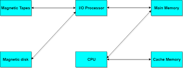 Memory Organization in Computer Architecture