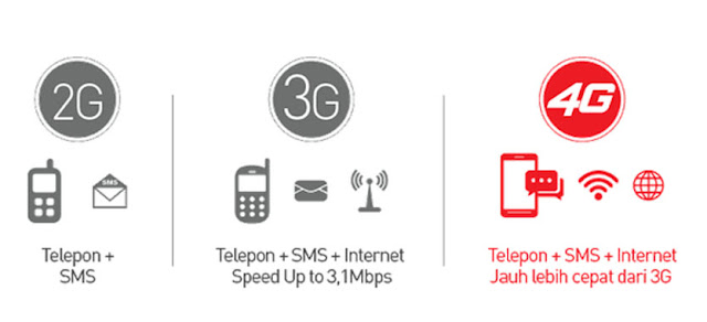 Perbedaan 4G LTE dengan GSM CDMA