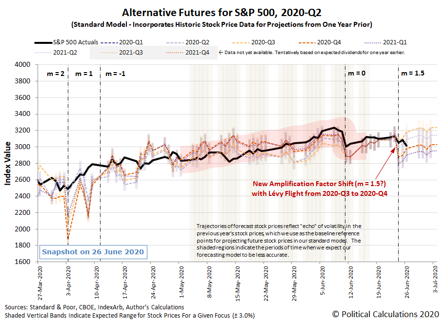 New Scenario 2: Alternative Futures - S&P 500 - 2020Q2 - Standard Model (m=1 from 24 June 2020) with Investors Focusing on 2020-Q4 - Snapshot on 26 Jun 2020