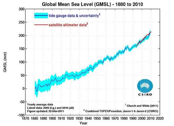 Padre Island Rising Sea Levels Padre Island Rising Sea Levels
