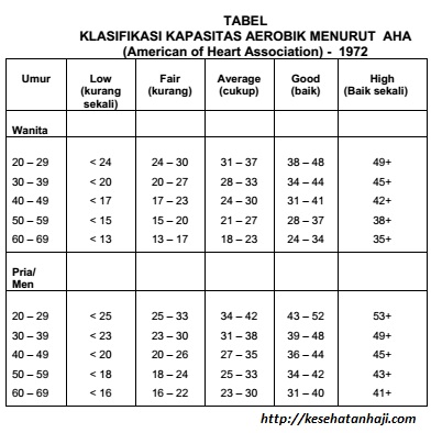 Tes Kebugaran Mcu Metode Rockport Kesehatan Haji