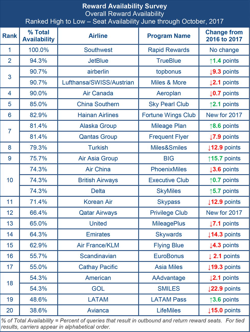 Southwest Airlines tops annual reward seat ranking