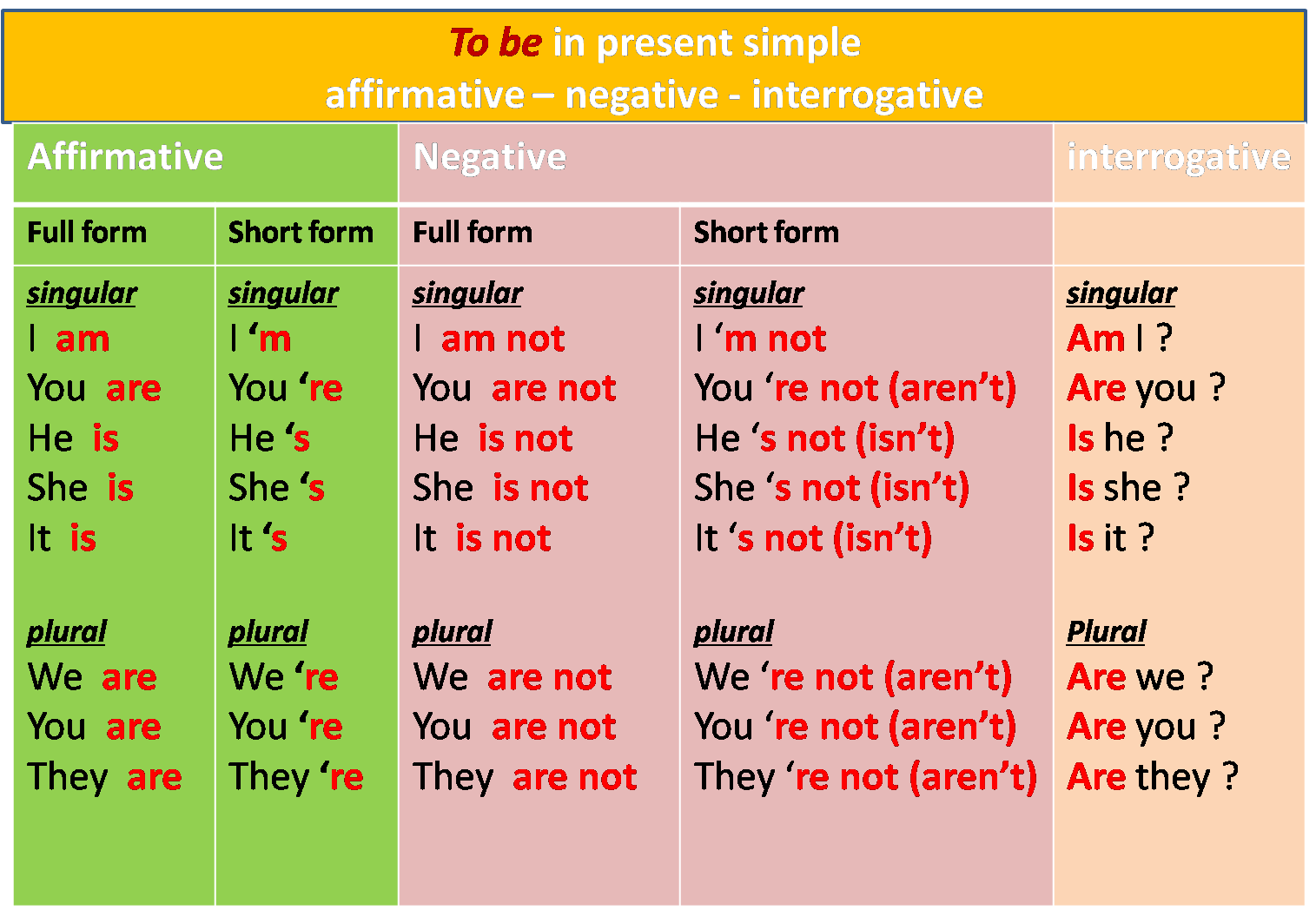 To be present simple. Глагол be в present simple таблица. Глагол to be в present simple таблица. To be present simple таблица для детей. Презент симпл ту би