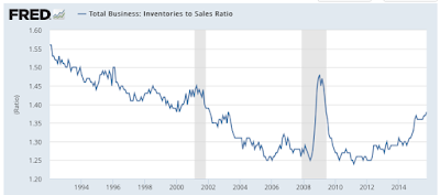 The Economy's Growing Inventory Problem the economy’s growing inventory problem