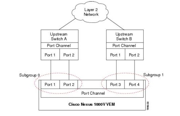 Configuration guide. Port channel Cisco. Port-channel Cisco матрица. Cisco Nexus 5010. Режимы конфигурации Cisco.