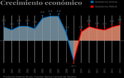 Crecimiento económico alcanzado por ARENA y FMLN