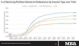 MBA Forbearance Survey