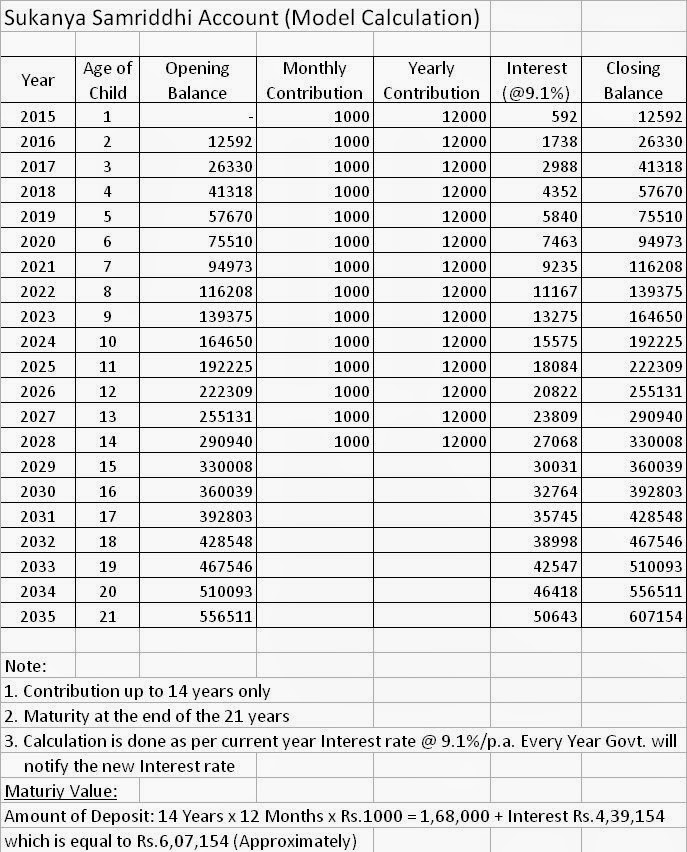 செல்வ மகள் சேமிப்பு திட்ட முதலீடு Sukanya-ModelCalculation