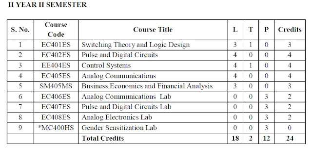 Jntuh B Tech R16 2 2 Ece Syllabus Pdf
