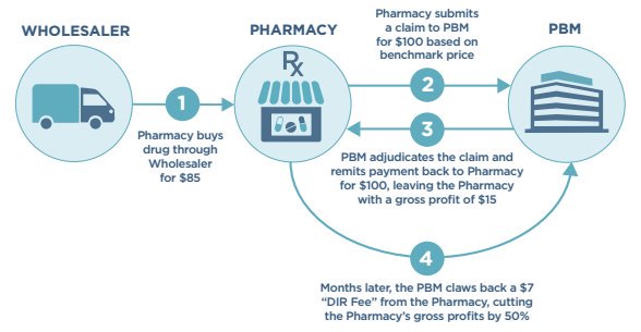 pharmacy-benefit-manager-back-end-fees-rise-13-billion-in-3-years