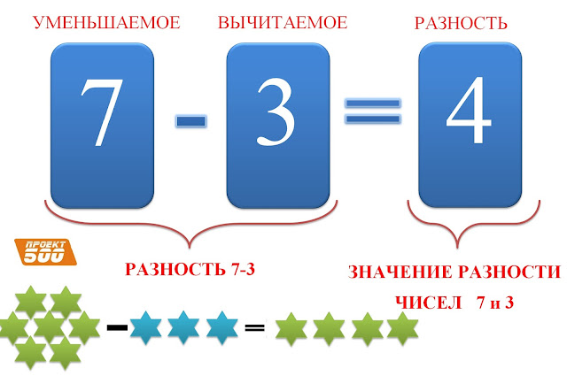 Наглядное пособие для начальных классов. Уменьшаемое,вычитаемое разность.