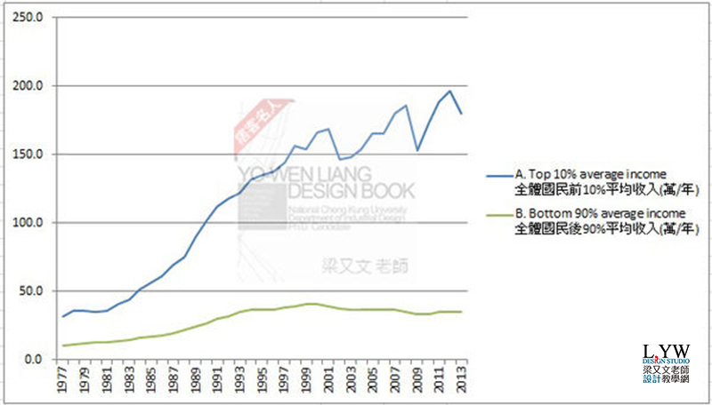 台灣平均收入與世界國家平均薪資收入趨勢: 從1977-2016年 World Top Incomes 計算方式與算法教學說明 (成長率,年齡,經常性薪資,定義,貧富差距,average income Taiwan,US,Japan,Korea)6 台灣平均收入與世界國家平均薪資收入趨勢: 從1977-2016年 World Top Incomes 計算方式與算法教學說明 (成長率,年齡,經常性薪資,定義,貧富差距,average income Taiwan,US,Japan,Korea)6