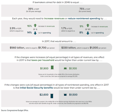 washington’s debt entering uncharted waters