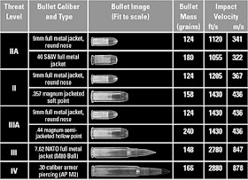 Cartridge Threat / Body Armor Level Chart