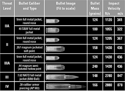 Cartridge Threat / Body Armor Level Chart